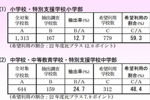 東京都、理科以外すべて全国平均上回る…全国学力テスト 画像