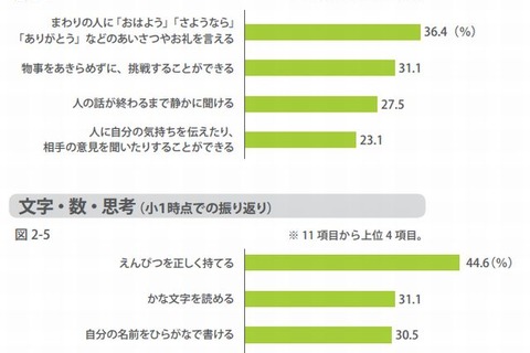 小学校入学までに身につけておきたいこと…1位「鉛筆を正しく持てる」 画像