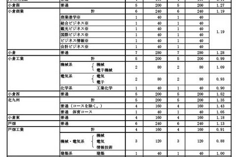 【高校受験2026】福岡県立高、入学定員160人増…Web出願導入 画像