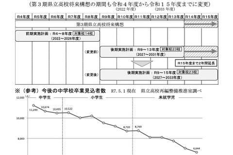 【高校受験】山口県立高、再編の後期計画素案…7年間に延長し14校再編統合へ 画像