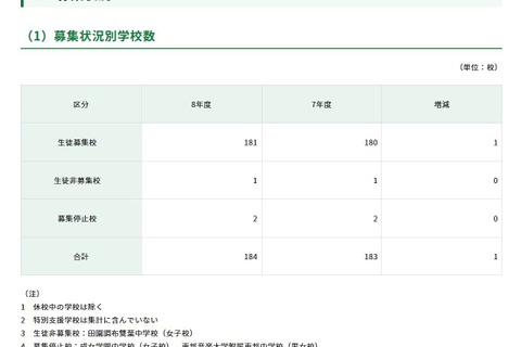 【中学受験2026】都内私立中、181校が2万6,034人募集…238人増 画像