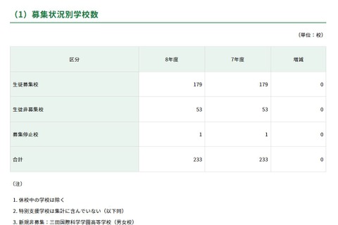 【高校受験2026】都内私立高、全日制179校3万5,825人募集 画像