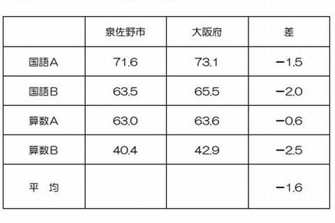 大阪府泉佐野市、小中学生学力テストの学校別結果を公表 画像