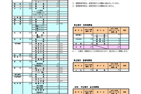【高校受験2026】奈良公立高、募集人員を発表…県立は183人減 画像