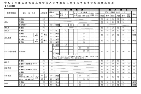 【高校受験2026】三重県公立高入試、実施要項を公表 画像
