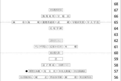 【中学受験2026】四谷大塚、第4回合不合判定テスト（10/5実施）偏差値…筑駒74・桜蔭70＜PR＞ 画像