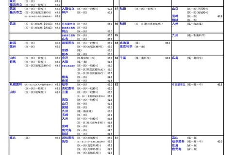 【大学受験2026】河合塾、入試難易予想ランキング10月版…方式別ランク 画像