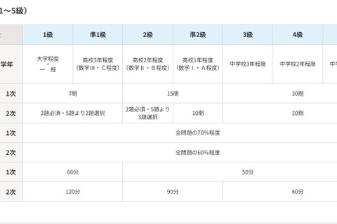 数学・算数検定、試験日程・会場・検定料まとめ 画像