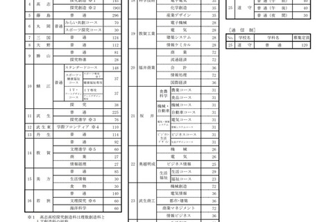 【高校受験2026】福井県立高、実施要項を公表…4,520人募集 画像