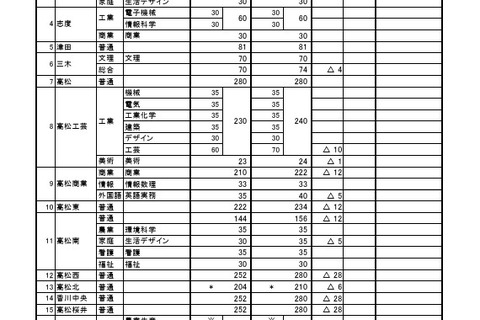 【高校受験2026】香川県公立高、116人減の5,679人を募集 画像