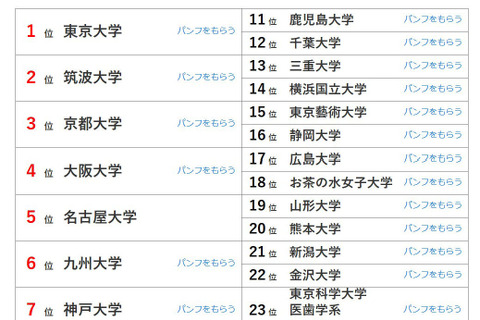 大学人気ランキング2025年9月版…関西学院大が2ランク上昇 画像