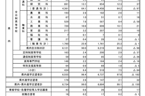 【高校受験2026】福井県の進路調査…県内進学志望は96.4％ 画像