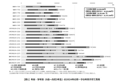 18歳までの子育て費用2,172万円、物価高などで生活費増…国立成育研調査 画像
