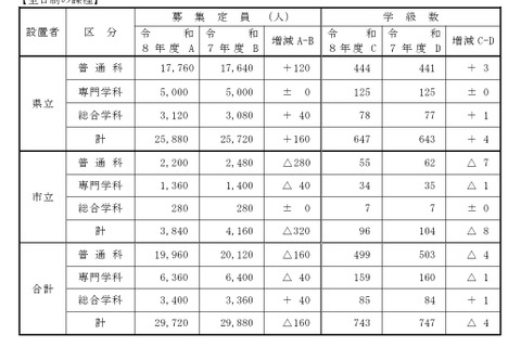 【高校受験2026】兵庫県公立高、募集定員2万9,720人…姫路市立高を開校 画像