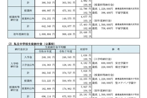 【高校受験2026】【中学受験2026】神奈川私立中高「初年度納付金」平均100万円超え…最高額は慶應SFC 画像