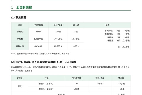 【高校受験2026】都立高の募集人員、全日制4万240人…前年度比75人減 画像