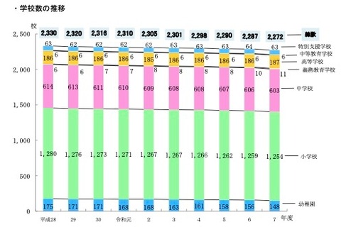 学校・生徒数ともに減少傾向続く、教員数は増加…東京都公立学校統計 画像