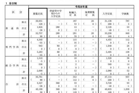 【高校受験2026】神奈川県公立高、全日制4万108人募集…前年度比50人増 画像