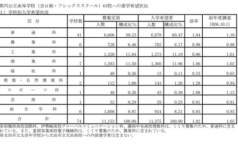 【高校受験2026】群馬県、進学希望調査・倍率（10/1時点）前橋1.06倍 画像