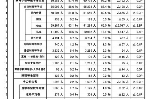 【高校受験2026】埼玉県進路希望調査（10/1時点）川口市立（普通）3.01倍など 画像