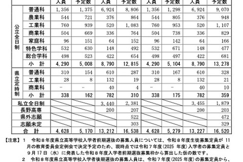 【高校受験2026】長野県公立高の志願予定・倍率（第1回）長野1.38倍 画像