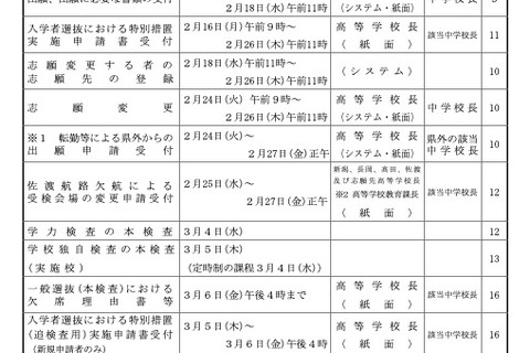 【高校受験2026】新潟県公立、全日制の募集人数120人増…学力検査は3/4 画像