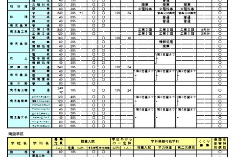 【高校受験2026】鹿児島県公立高、選抜実施要綱を公表 画像