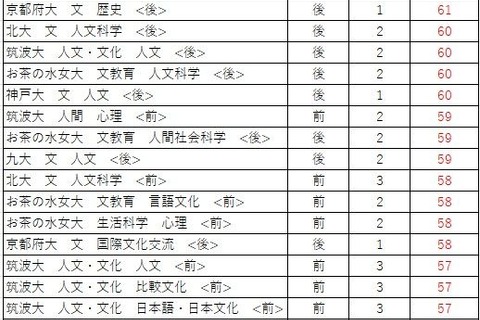 【大学受験2026】駿台全国模試＜国公立＞大学別合格目標ライン 画像