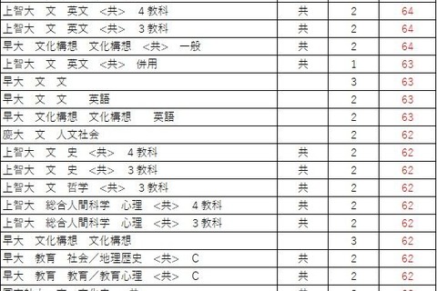 【大学受験2026】駿台全国模試＜私立＞大学別合格目標ライン 画像