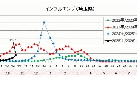 インフルエンザ、埼玉県の公立中で今季初の学校閉鎖 画像
