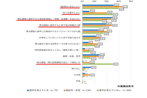 23歳世代の就業率6割超、大学院は費用・就職に懸念…文科省調査 画像