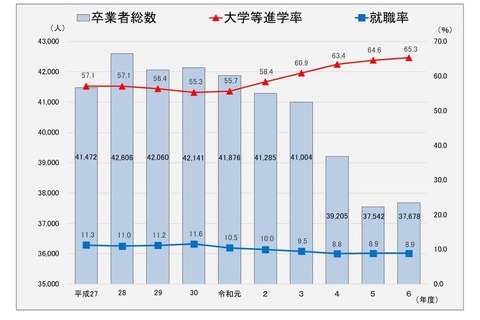 神奈川県公立高生の大学進学率65％…普通科卒の進学率が最多 画像