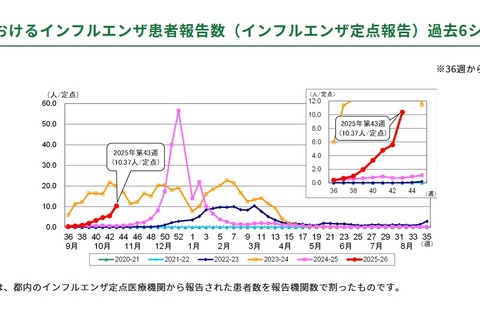 インフルエンザが首都圏で急拡大…1都3県で注意報 画像