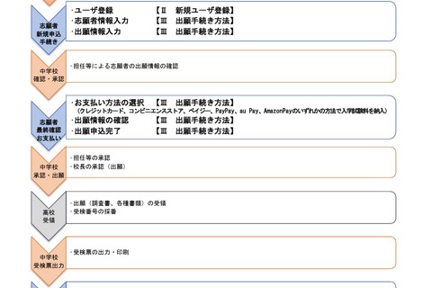 【高校受験2026】山口県公立高、Web出願マニュアル公開 画像