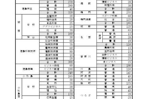【高校受験2026】徳島県公立高、募集定員4,925人…徳島市立（普通）20人増 画像