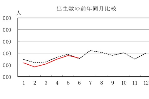 上半期の出生数、過去最少ペース…厚労省・人口動態統計 画像
