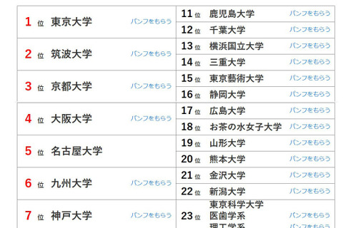 大学人気ランキング2025年10月版…京都府立大など西日本勢の人気上昇 画像