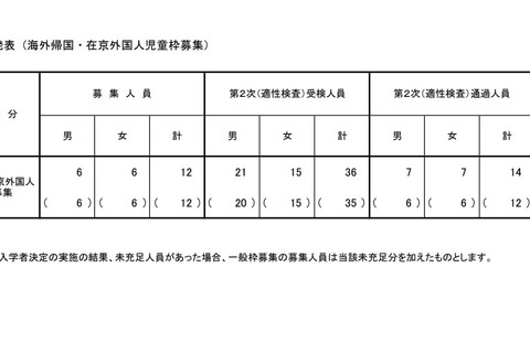 【小学校受験2026】立川国際中等附属小、海外帰国・在京外国人枠…12人合格 画像