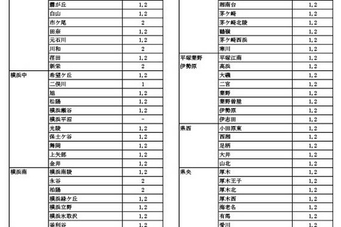神奈川県公立高、1/1付「転・編入学」144校が実施 画像