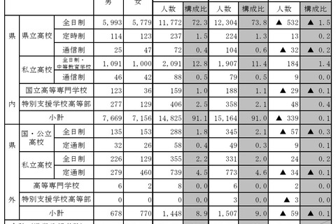 【高校受験2026】栃木県進路希望調査（10/1時点）宇都宮白楊（食品科学）3.08倍 画像