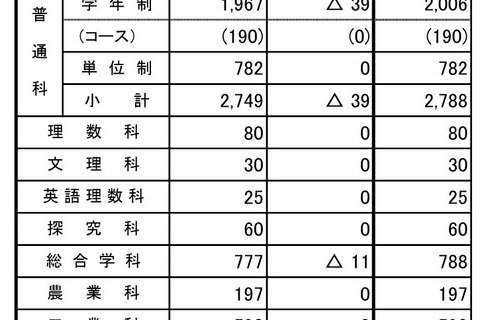 【高校受験2026】山梨県公立高、募集定員50人減…甲府東14人減など 画像