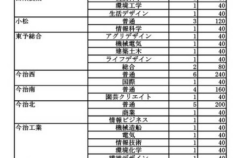 【高校受験2026】愛媛県立高、全日制定員8,370人…新設・東予総合240人 画像