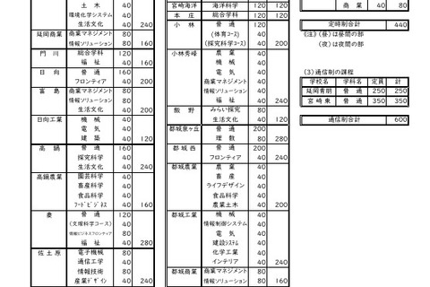 【高校受験2026】宮崎県立高の募集定員7,320人…学力検査3/4-5 画像