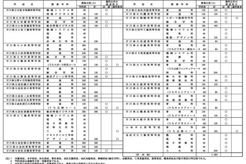 【高校受験2026】石川県公立高、全日制定員7,280人…学力検査3/10-11 画像