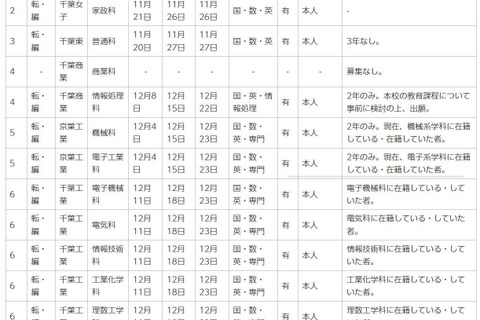 千葉県立高校の転・編入学…千葉や東葛飾など全日制118校 画像