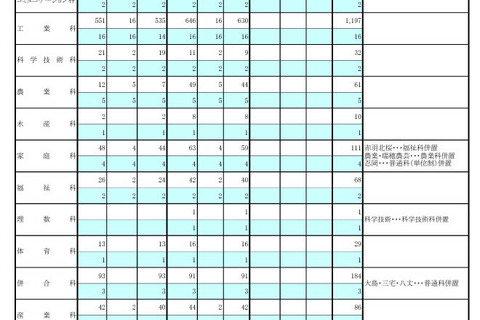 東京都立高、3学期転学・編入学…全日制165校が募集 画像