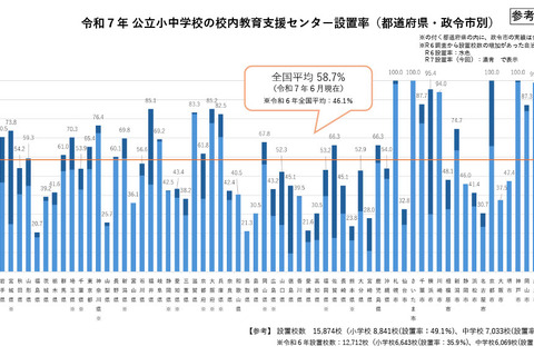 不登校生徒の校内居場所、公立小中58.7％設置…地域差課題 画像