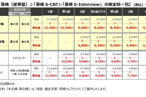英検の検定料100円オフ…2026年度第1回から全級一律引下げ 画像