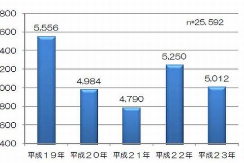 運動中の事故、サッカーが最多…10月に多い 画像