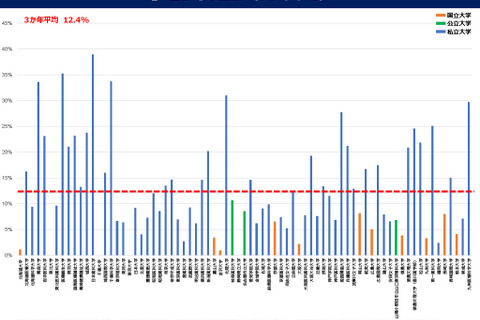 薬学部の平均退学率12％、私立4大学は3割超…文科省調査 画像